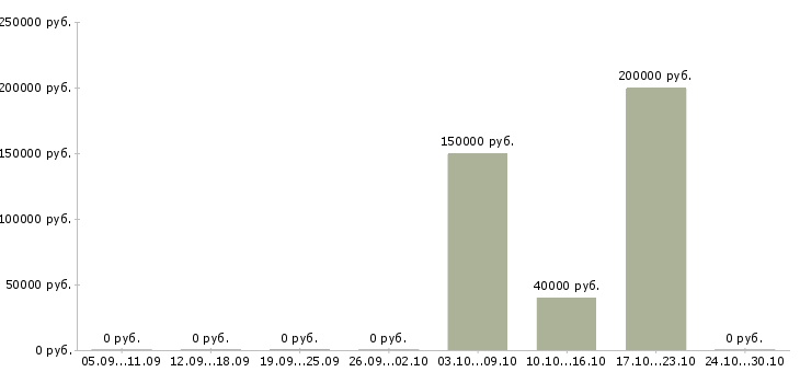 Вакансии менеджер с экономическим образованием в Белгороде - Медиана зарплат менеджер с экономическим образованием в Белгороде за 2 месяца