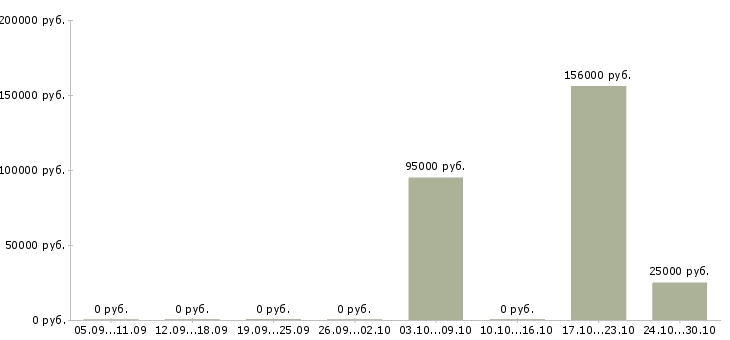Вакансии менеджер с экономическим образованием в Чебоксарах - Медиана зарплат менеджер с экономическим образованием в Чебоксарах за 2 месяца