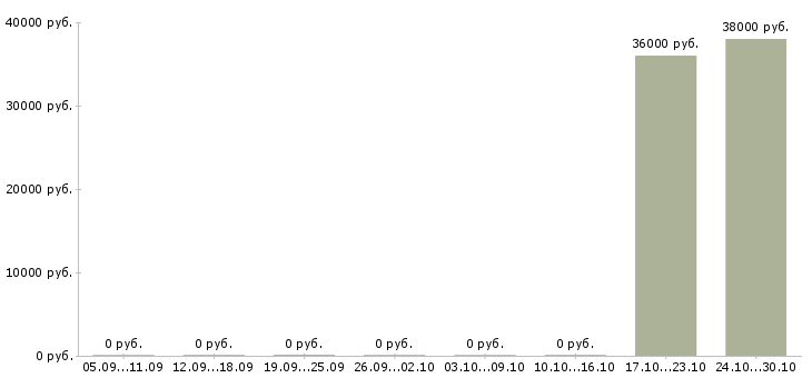 Вакансии менеджер смены ресторана в Химках - Медиана зарплат менеджер смены ресторана в Химках за 2 месяца