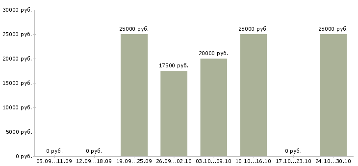 Вакансии на дому информационный менеджер в Твери - Медиана зарплат на дому информационный менеджер в Твери за 2 месяца
