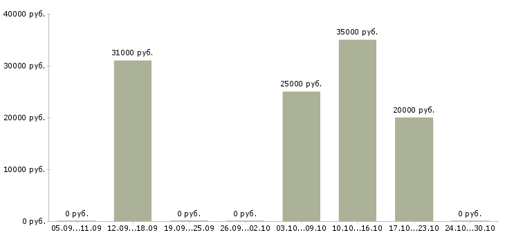 Вакансии оператор пк онлайн в Воронеже - Медиана зарплат оператор пк онлайн в Воронеже за 2 месяца