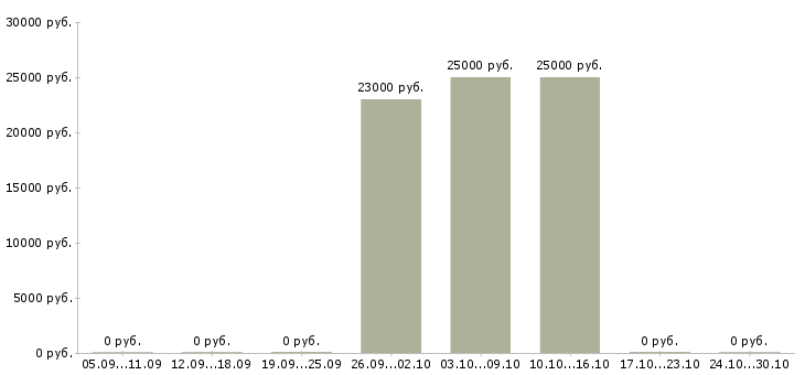 Вакансии подработка с перспективой в Екатеринбурге - Медиана зарплат подработка с перспективой в Екатеринбурге за 2 месяца