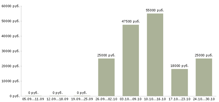 Вакансии поиск партнеров в рф в Ижевске - Медиана зарплат поиск партнеров в рф в Ижевске за 2 месяца