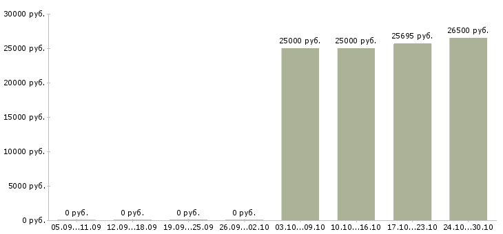 Вакансии поиск партнеров в рф в Оренбурге - Медиана зарплат поиск партнеров в рф в Оренбурге за 2 месяца