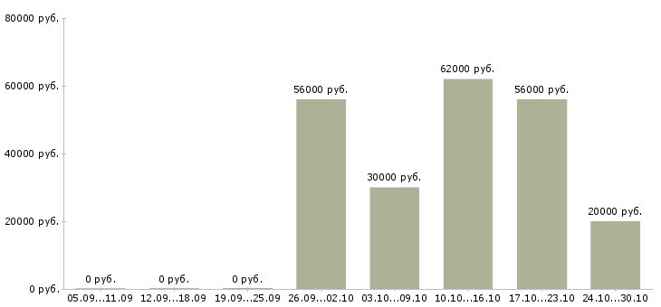 Вакансии работник склада игрушек в Москве - Медиана зарплат работник склада игрушек в Москве за 2 месяца