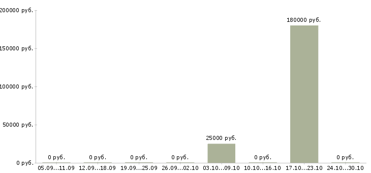 Вакансии разработчик мобильных приложений на android в Воронеже - Медиана зарплат разработчик мобильных приложений на android в Воронеже за 2 месяца