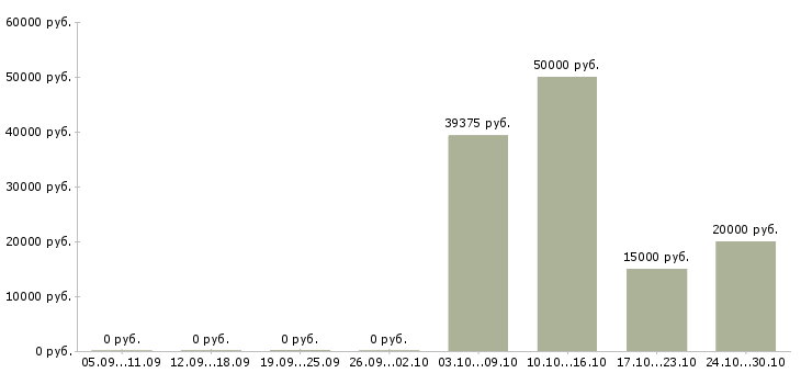Вакансии руководитель отдела технического заказчика Татарстан - Медиана зарплат руководитель отдела технического заказчика Татарстан за 2 месяца