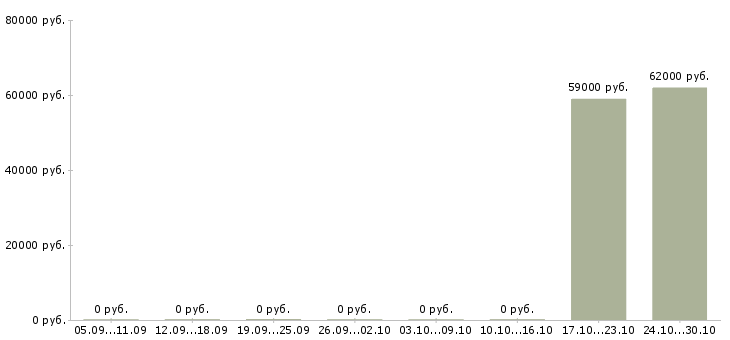 Вакансии сборщик на склад мебели Башкортостан - Медиана зарплат сборщик на склад мебели Башкортостан за 2 месяца