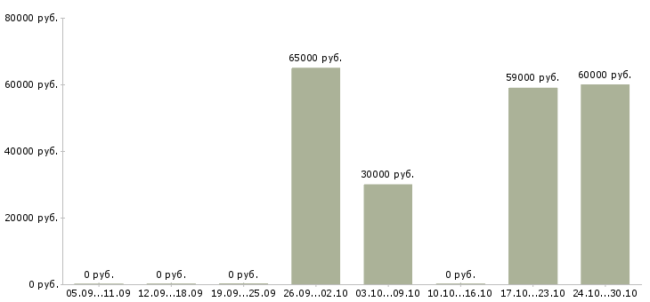 Вакансии сборщик товаров на склад Коми - Медиана зарплат сборщик товаров на склад Коми за 2 месяца