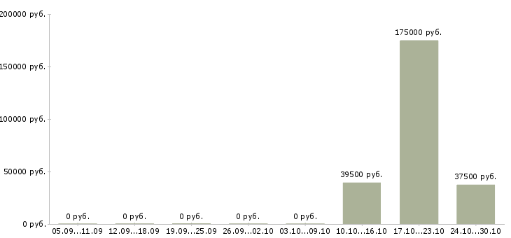 Вакансии сотрудник в офис склад в Чебоксарах - Медиана зарплат сотрудник в офис склад в Чебоксарах за 2 месяца