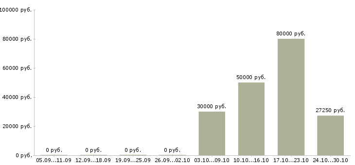 Вакансии специалист отдела обеспечения качества Татарстан - Медиана зарплат специалист отдела обеспечения качества Татарстан за 2 месяца