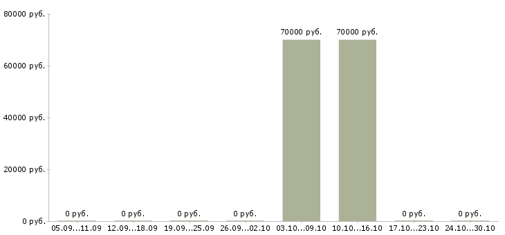 Вакансии специалист отдела приемки в Хабаровске - Медиана зарплат специалист отдела приемки в Хабаровске за 2 месяца