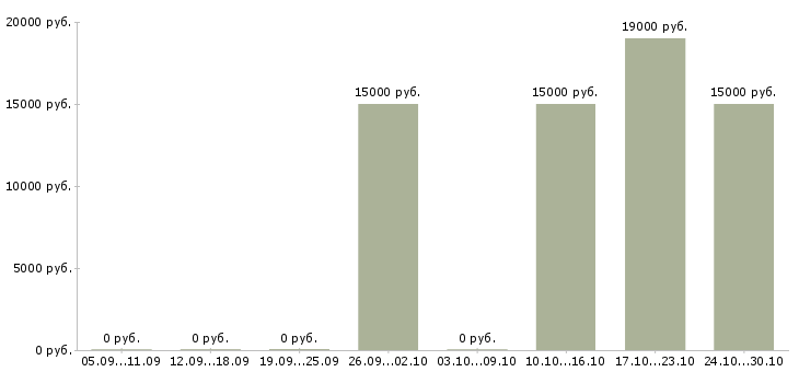 Вакансии специалист по входящим звонкам Удмуртия - Медиана зарплат специалист по входящим звонкам Удмуртия за 2 месяца