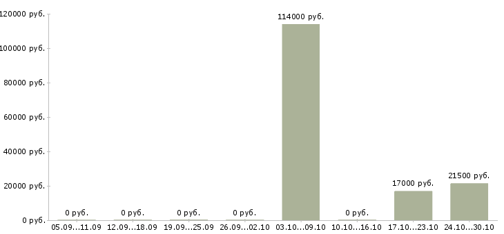 Вакансии специалист по общественной работе в Уфе - Медиана зарплат специалист по общественной работе в Уфе за 2 месяца