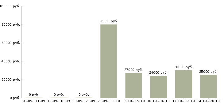 Вакансии специалист по профессиональной ориентации в Краснодаре - Медиана зарплат специалист по профессиональной ориентации в Краснодаре за 2 месяца
