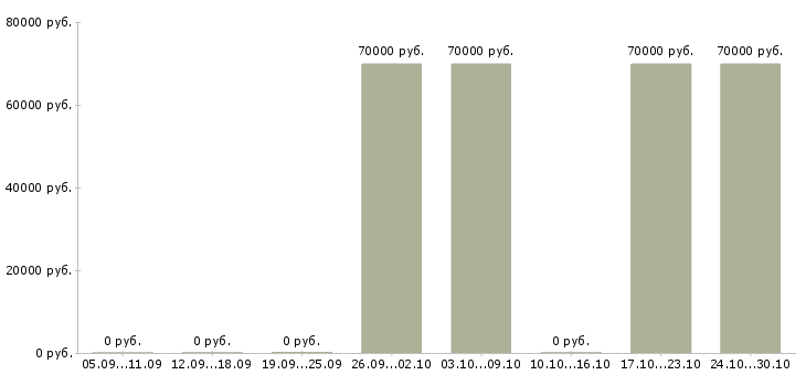 Вакансии специалист центра поддержки клиентов в Иркутске - Медиана зарплат специалист центра поддержки клиентов в Иркутске за 2 месяца