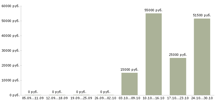 Вакансии токарь универсал 4 разряд Башкортостан - Медиана зарплат токарь универсал 4 разряд Башкортостан за 2 месяца