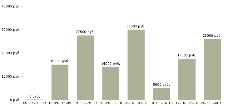 Вакансии требуется онлайн менеджер в Саратове - Медиана зарплат требуется онлайн менеджер в Саратове за 2 месяца