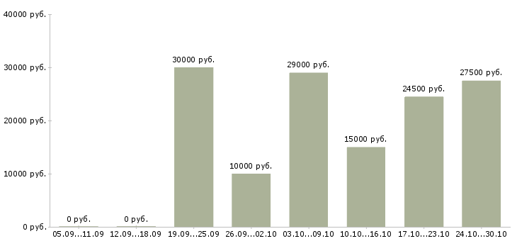 Вакансии требуются менеджеры на дому в Бийске - Медиана зарплат требуются менеджеры на дому в Бийске за 2 месяца