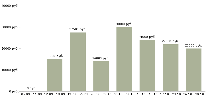 Вакансии требуются менеджеры онлайн в Саратове - Медиана зарплат требуются менеджеры онлайн в Саратове за 2 месяца