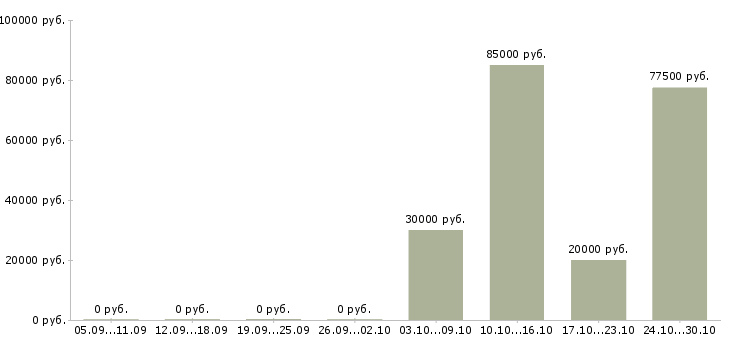 Вакансии тренер отдела продаж в Казани - Медиана зарплат тренер отдела продаж в Казани за 2 месяца