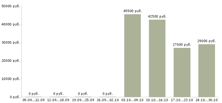 Вакансии упаковщики с бесплатным проживанием в Саранске - Медиана зарплат упаковщики с бесплатным проживанием в Саранске за 2 месяца