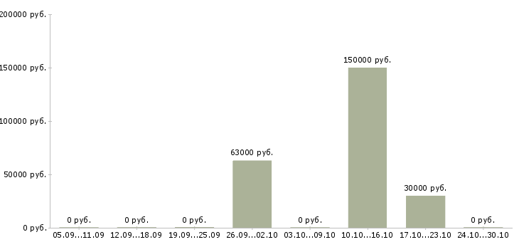 Вакансии эксперт по работе с клиентами в Астрахани - Медиана зарплат эксперт по работе с клиентами в Астрахани за 2 месяца