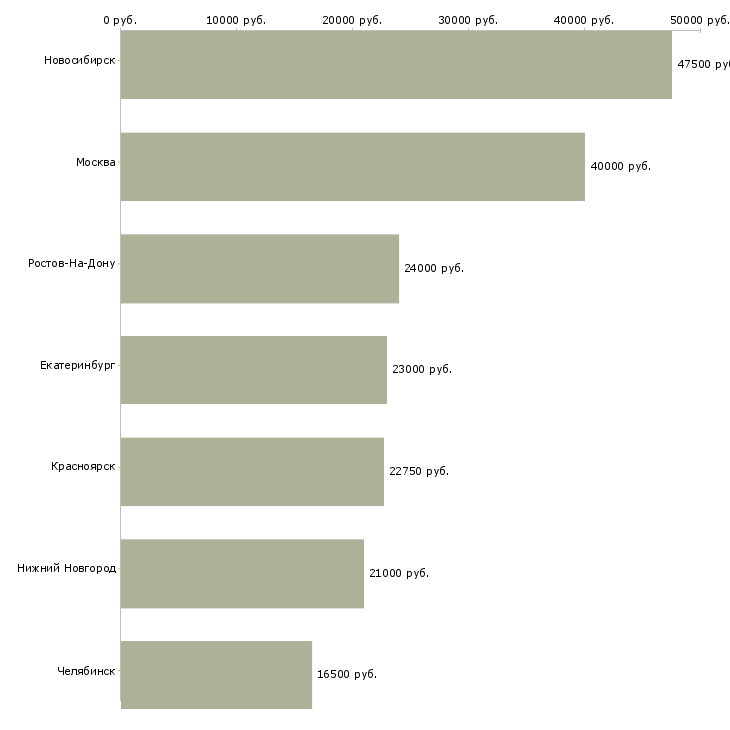 Поиск работы администратор в медицинский офис-Медиана зарплаты для вакансии «администратор в медицинский офис» в других городах