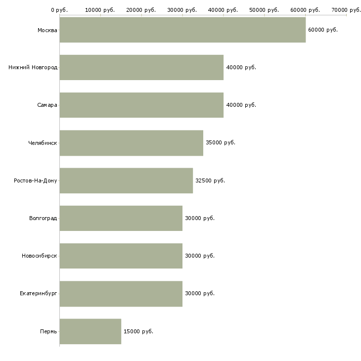 Поиск работы ведущий менеджер по рекламе-Медиана зарплаты для вакансии «ведущий менеджер по рекламе» в других городах