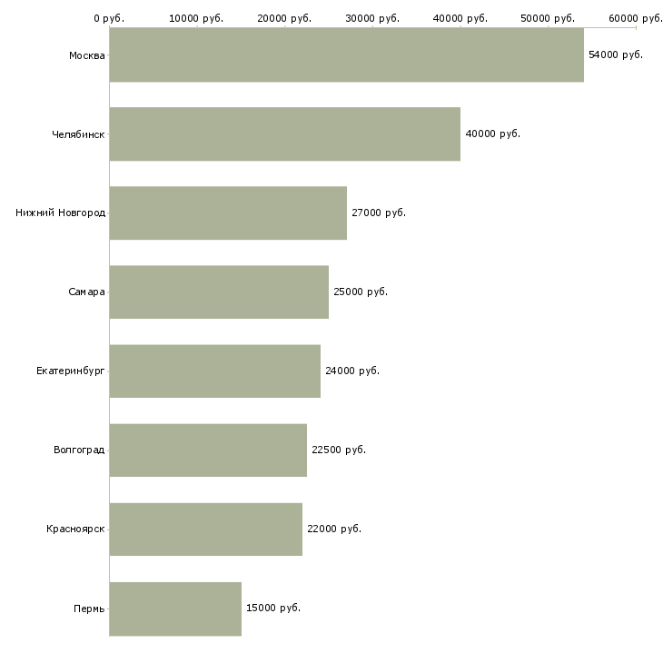 Поиск работы водитель погрузчика на производство-Медиана зарплаты для вакансии «водитель погрузчика на производство» в других городах