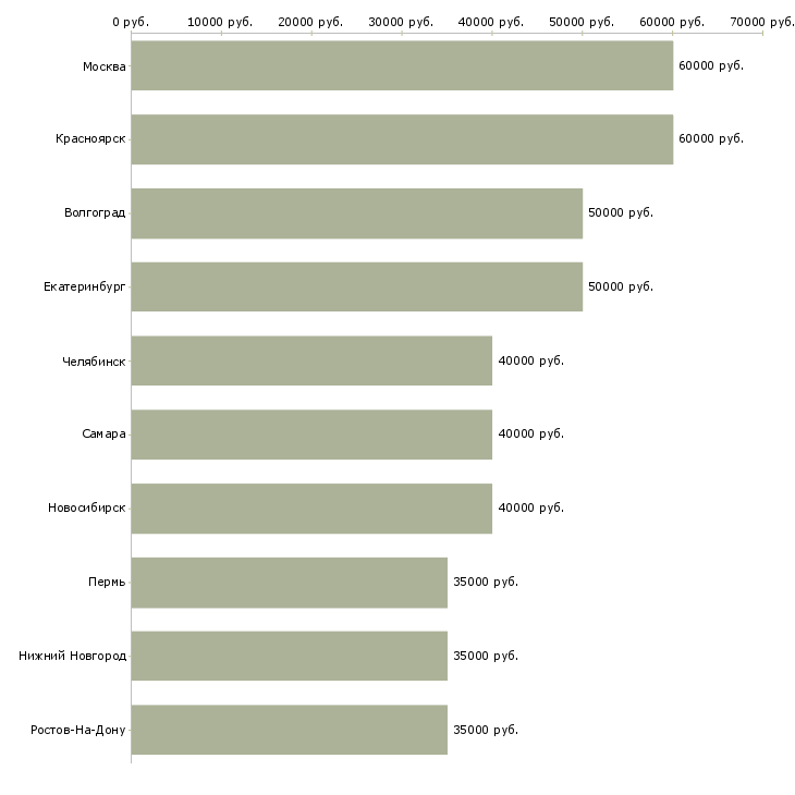 Поиск работы менеджер по продажам ключевым клиентам-Медиана зарплаты для вакансии «менеджер по продажам ключевым клиентам» в других городах