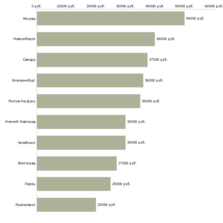 Поиск работы менеджер по работе с сто-Медиана зарплаты для вакансии «менеджер по работе с сто» в других городах