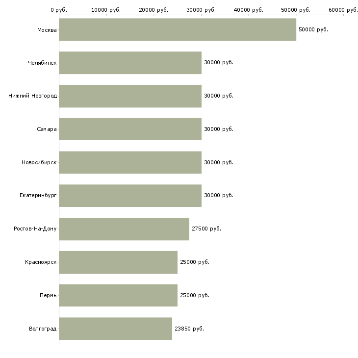 Поиск работы менеджер по сопровождению 1с-Медиана зарплаты для вакансии «менеджер по сопровождению 1с» в других городах