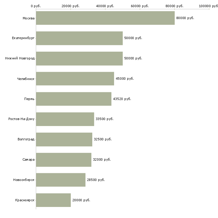 Поиск работы руководитель бизнес проекта-Медиана зарплаты для вакансии «руководитель бизнес проекта» в других городах