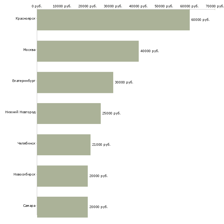 Поиск работы специалист отдела приемки-Медиана зарплаты для вакансии «специалист отдела приемки» в других городах