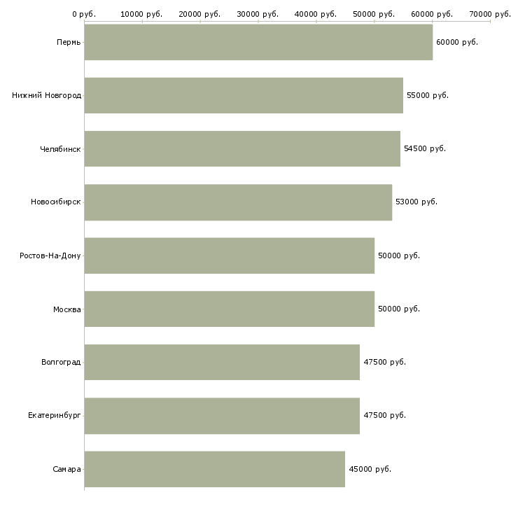 Поиск работы токарь универсал 4 разряд-Медиана зарплаты для вакансии «токарь универсал 4 разряд» в других городах