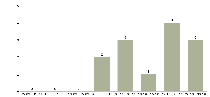 Работа ведущий инженер по согласованиям Башкортостан - Число вакансий Башкортостан по специальности ведущий инженер по согласованиям за 2 месяца