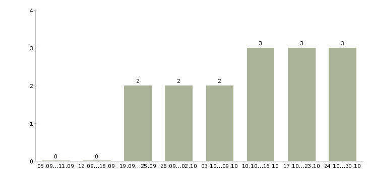 Работа менеджер по продажам электротехнического оборудования Нижний новгород - Число вакансий Нижний новгород по специальности менеджер по продажам электротехнического оборудования за 2 месяца