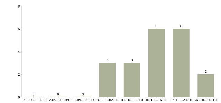 Работа администратор медицинского офиса Санкт-петербург - Число вакансий Санкт-петербург по специальности администратор медицинского офиса за 2 месяца