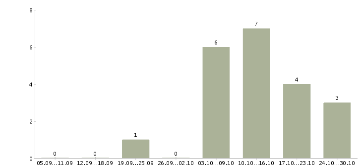 Работа грузчик на переезды ежедневные выплаты Санкт-петербург - Число вакансий Санкт-петербург по специальности грузчик на переезды ежедневные выплаты за 2 месяца