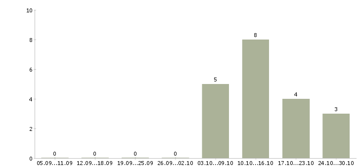 Работа инженер по сетевой безопасности Санкт-петербург - Число вакансий Санкт-петербург по специальности инженер по сетевой безопасности за 2 месяца