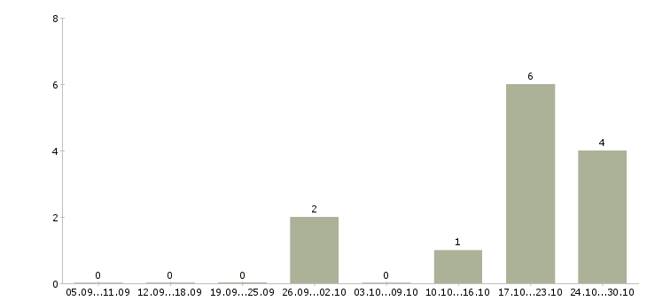 Работа комплектовщики на склад продуктов Санкт-петербург - Число вакансий Санкт-петербург по специальности комплектовщики на склад продуктов за 2 месяца