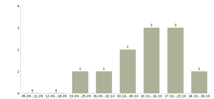Работа менеджер по продажам решений Симферополь - Число вакансий Симферополь по специальности менеджер по продажам решений за 2 месяца