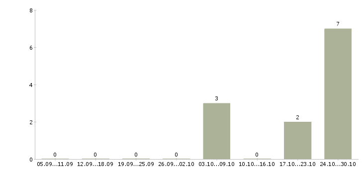 Работа менеджер по развитию корпоративных клиентов Симферополь - Число вакансий Симферополь по специальности менеджер по развитию корпоративных клиентов за 2 месяца