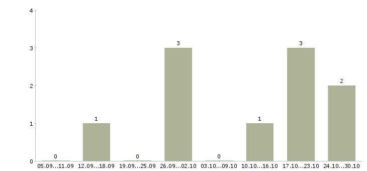 Работа менеджер оператор на телефон Улан-удэ - Число вакансий Улан-удэ по специальности менеджер оператор на телефон за 2 месяца