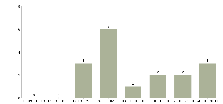 Работа менеджер по развитию удаленно в Астрахани - Число вакансий в Астрахани по специальности менеджер по развитию удаленно за 2 месяца