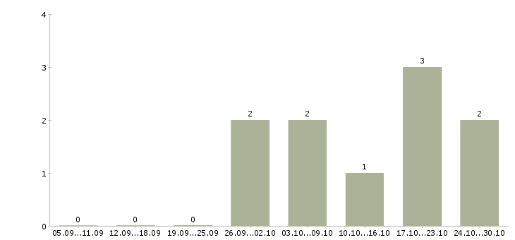 Работа менеджер по обслуживанию юридических лиц в Барнауле - Число вакансий в Барнауле по специальности менеджер по обслуживанию юридических лиц за 2 месяца
