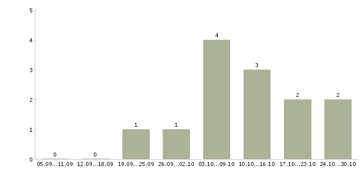 Работа требуются менеджеры на дому в Бийске - Число вакансий в Бийске по специальности требуются менеджеры на дому за 2 месяца
