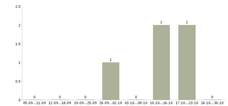 Работа менеджер по продажам ключевым клиентам в Вологде - Число вакансий в Вологде по специальности менеджер по продажам ключевым клиентам за 2 месяца