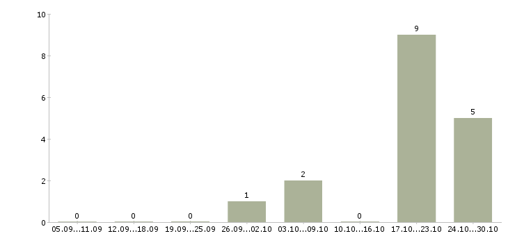Работа менеджер по продажам федеральная компания в Вологде - Число вакансий в Вологде по специальности менеджер по продажам федеральная компания за 2 месяца